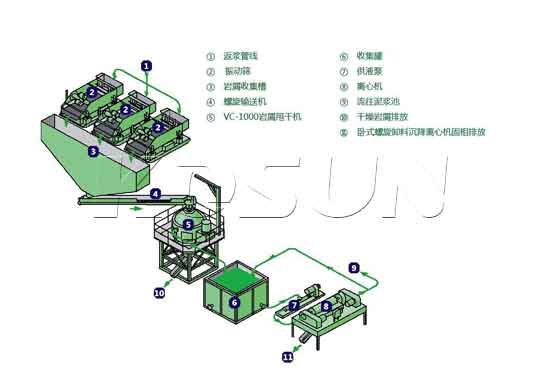 科迅設(shè)計的巖屑甩干機流程示意圖